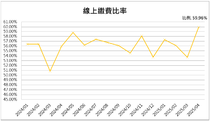 13線上繳費比率