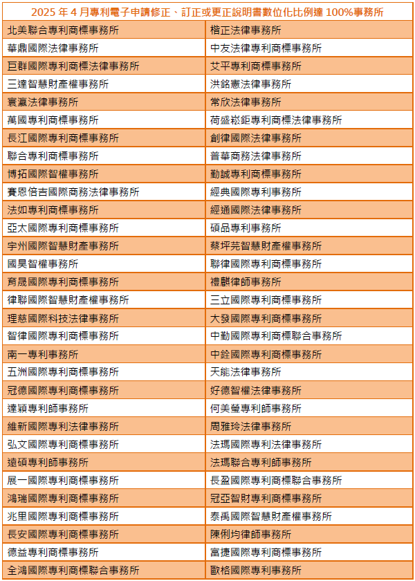 01專利電子申請修正、訂正或更正說明書數位化比例達100%事務所-001