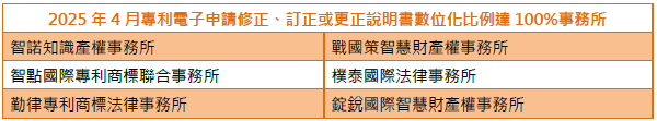01專利電子申請修正、訂正或更正說明書數位化比例達100%事務所-003