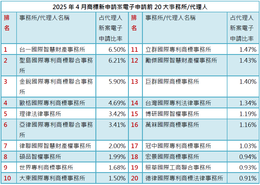 03-2商標新案電子申請前20大-事務所排行