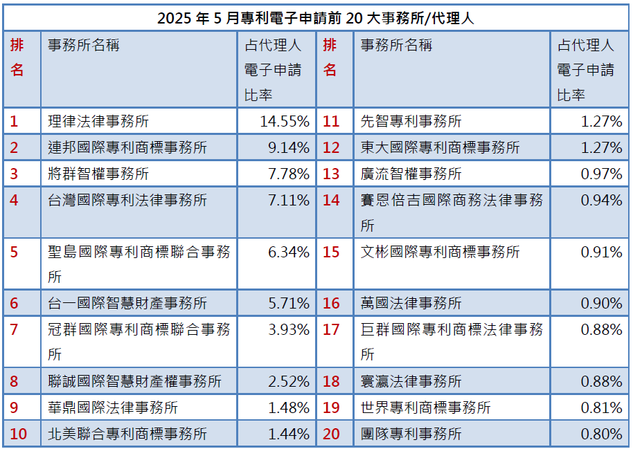 02-1專利事務所排行