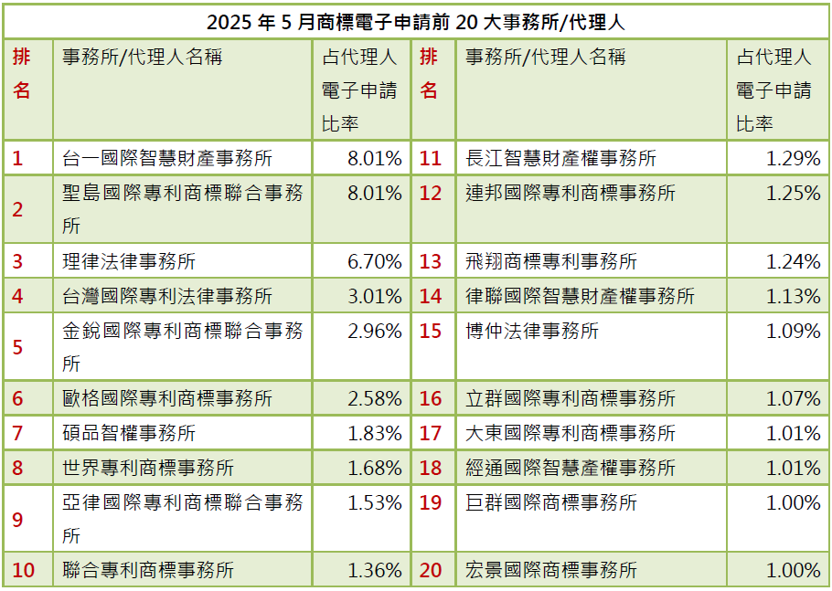 02-2商標電子申請前20大-事務所排行