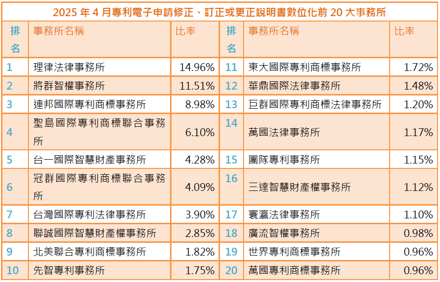 03(附件9)專利電子申請修正、訂正或更正說明書數位化前20大事務所
