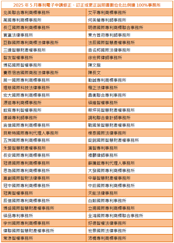 01專利電子申請修正、訂正或更正說明書數位化比例達100%事務所-001