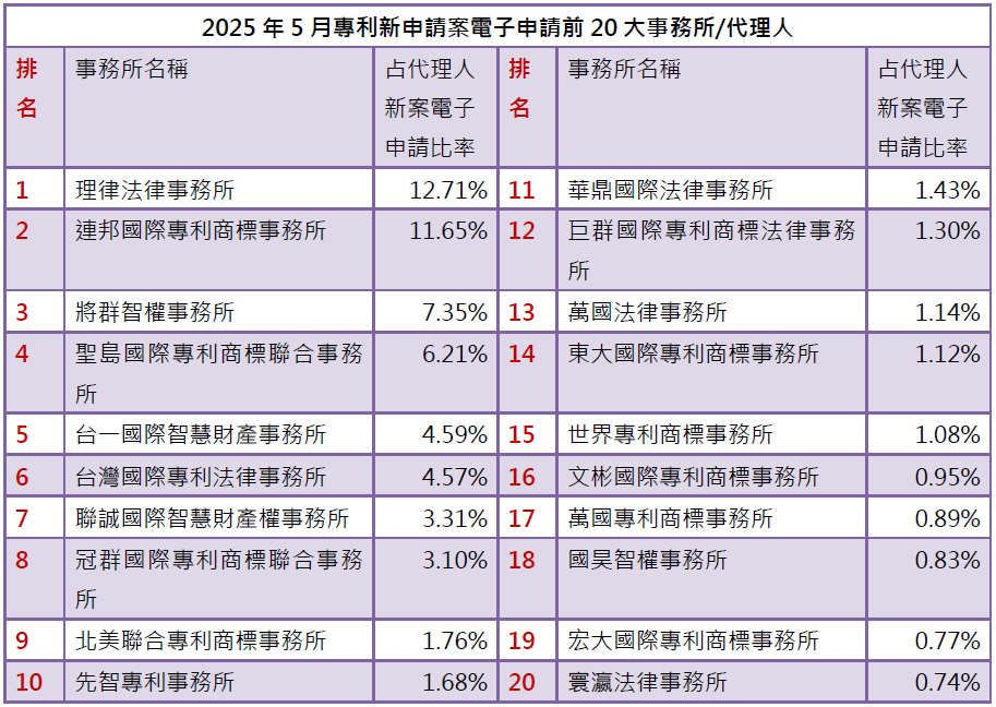 03-1專利新案電子申請前20大-事務所排行