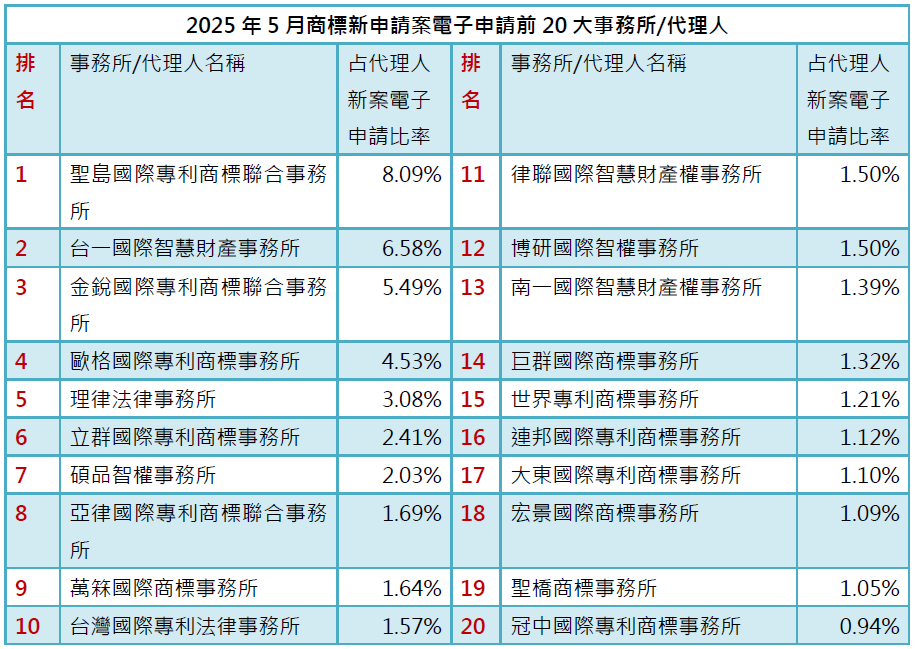 03-2商標新案電子申請前20大-事務所排行