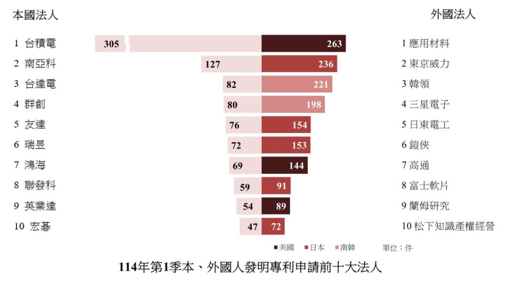 智慧局114年第1季智慧財產權趨勢