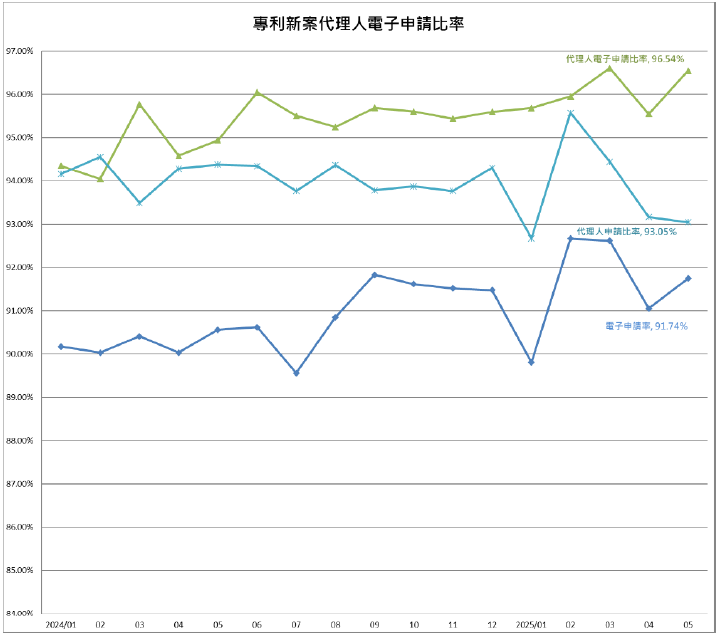 05商標新案代理人電子申請比率