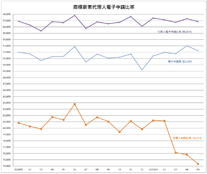05專利新案代理人電子申請比率