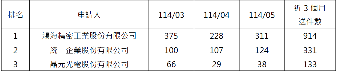 09電子申請件數前3大申請人