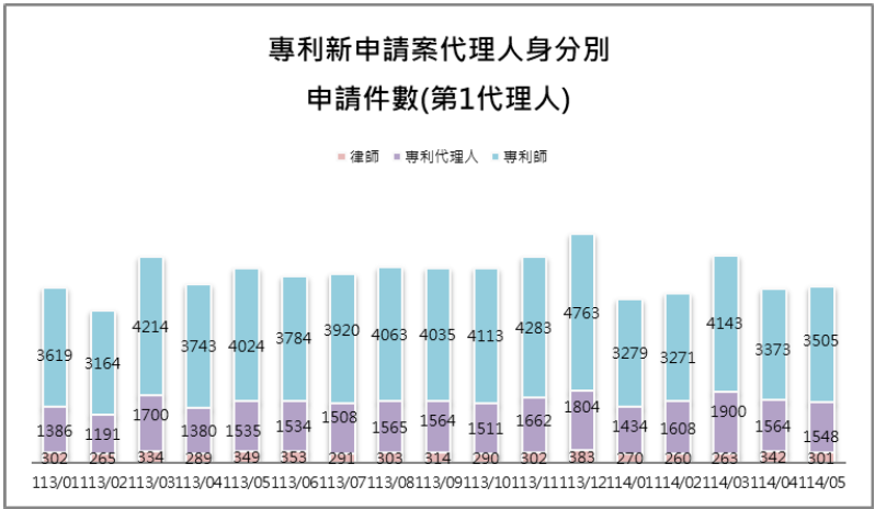 10-1第1代理人身分別件數(專利新申請案代理人)