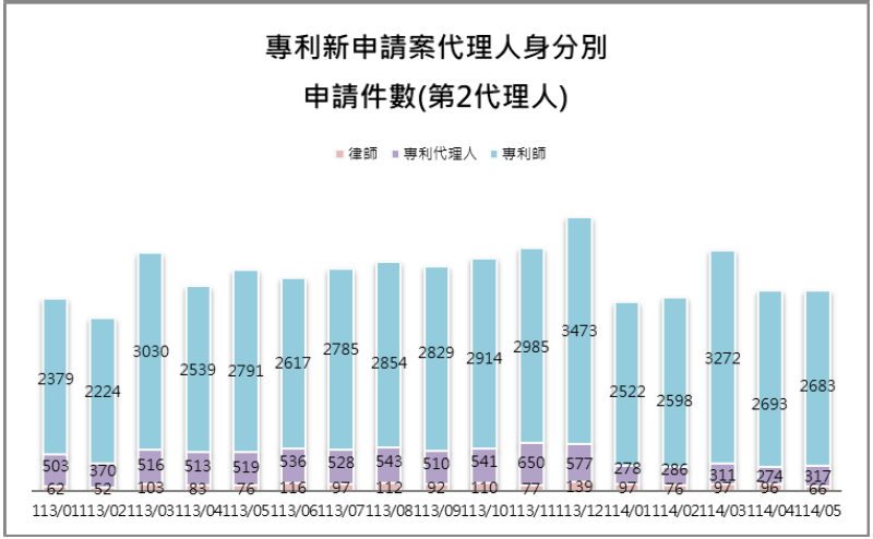 10-2第2代理人身分別件數(專利新申請案代理人)