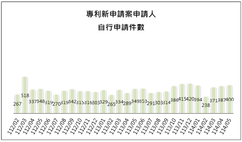 10-3申請人自行申請件數