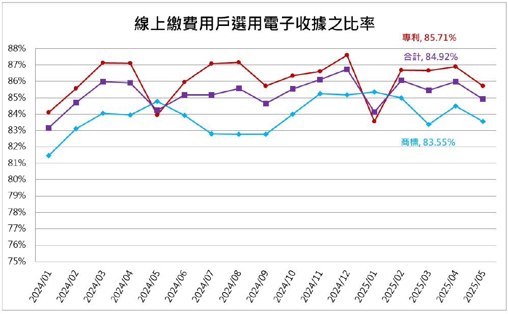 12線上繳費用戶選用電子收據之比率
