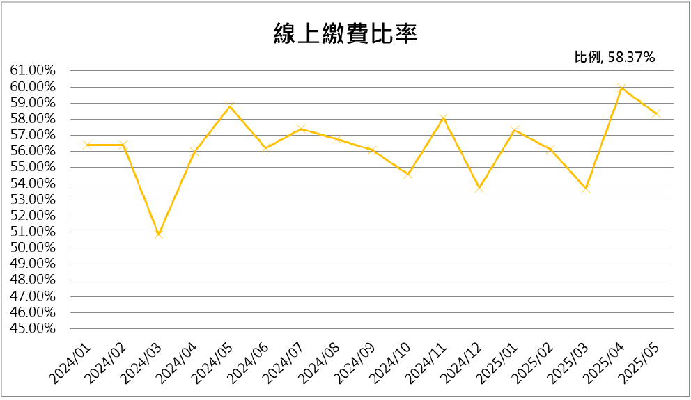 13線上繳費比率
