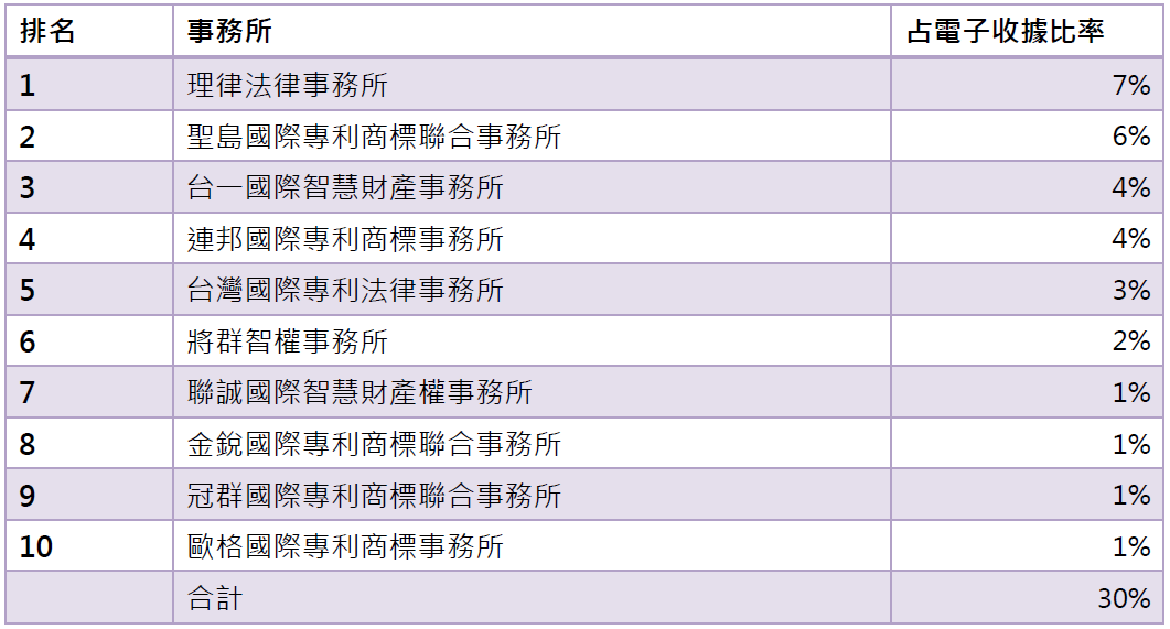 14電子收據前10大事務所