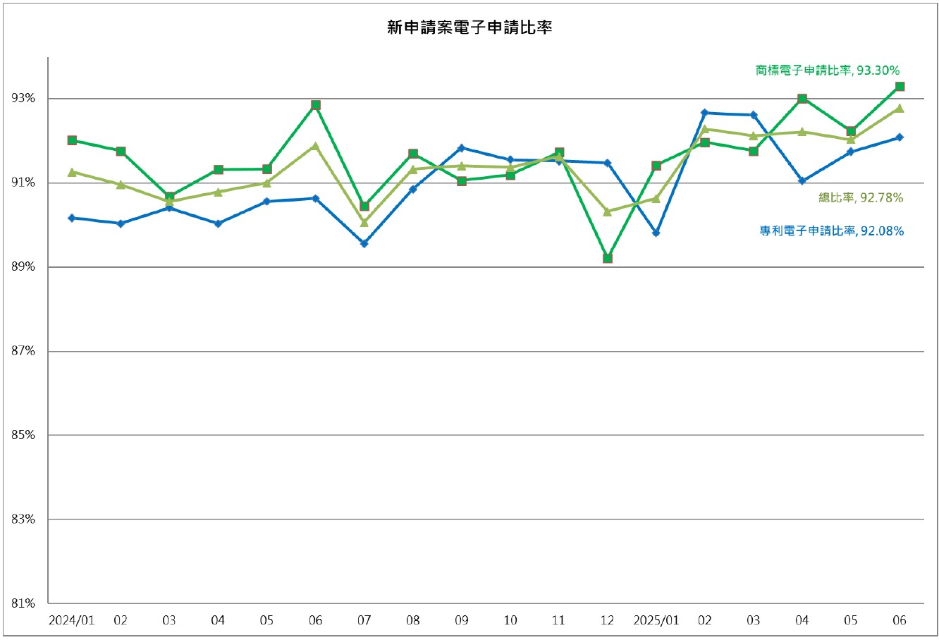 08新申請案電子申請比率