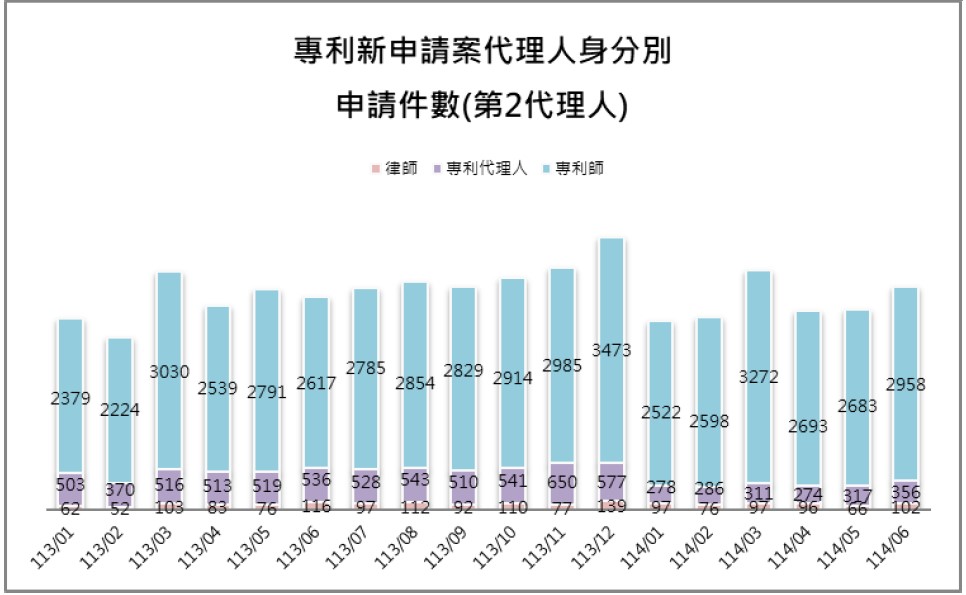 10-2第2代理人身分別件數(專利新申請案代理人)
