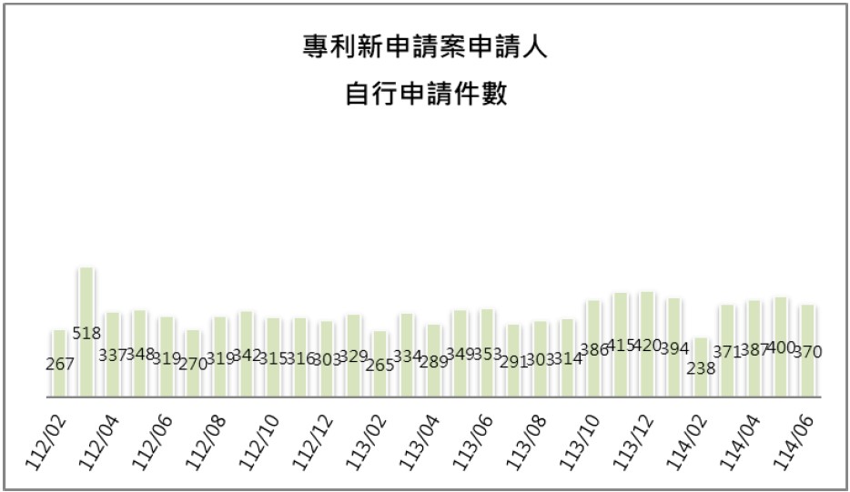 10-3申請人自行申請件數