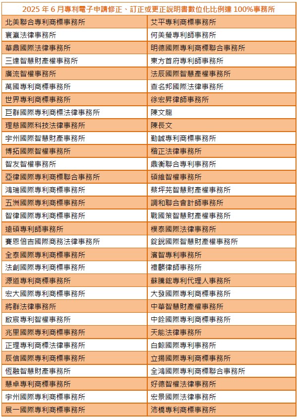 01專利電子申請修正、訂正或更正說明書數位化比例達100%事務所-001