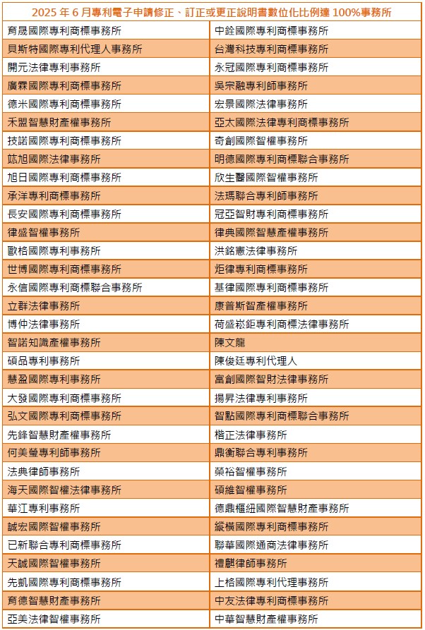 01專利電子申請修正、訂正或更正說明書數位化比例達100%事務所-002