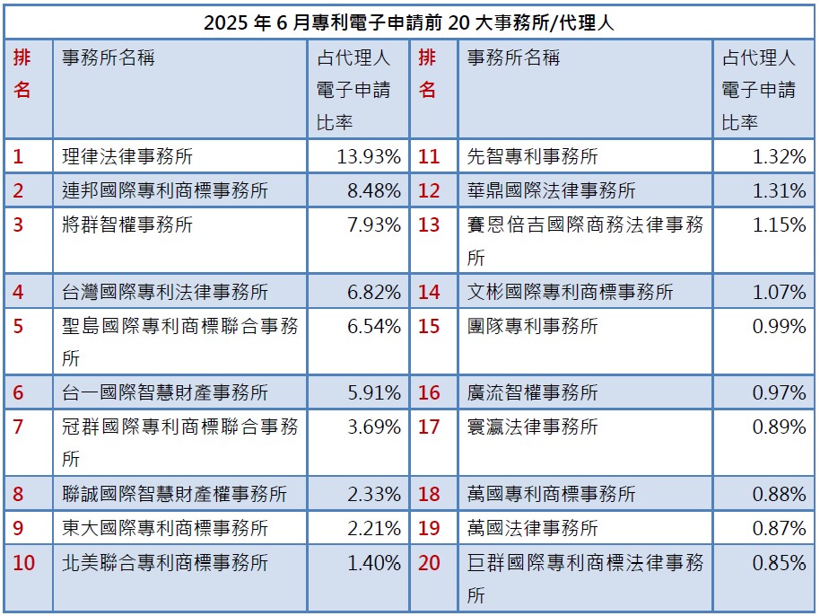 02-1專利事務所排行