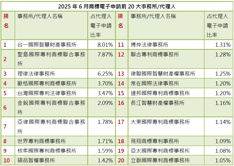 02-2商標電子申請前20大-事務所排行