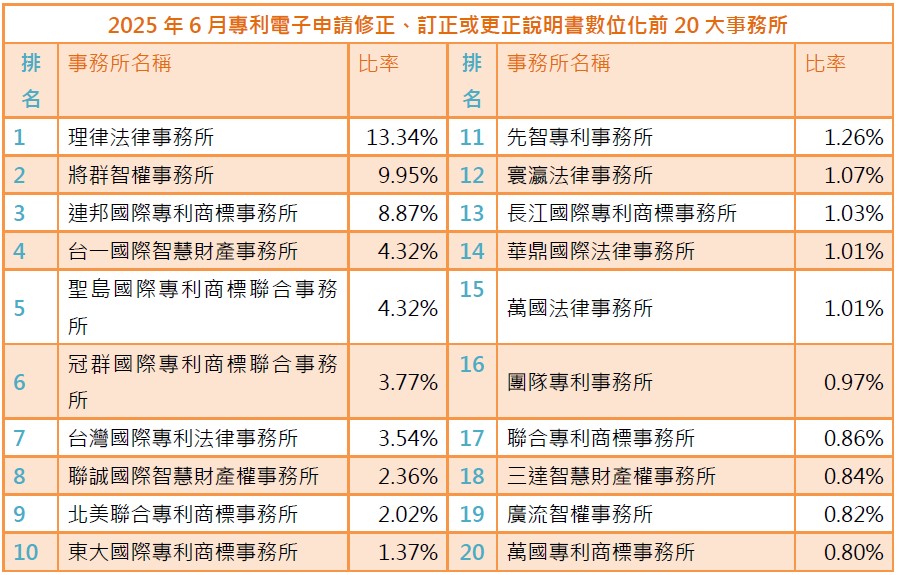 03(附件9)5月專利電子申請修正、訂正或更正說明書數位化前20大事務所