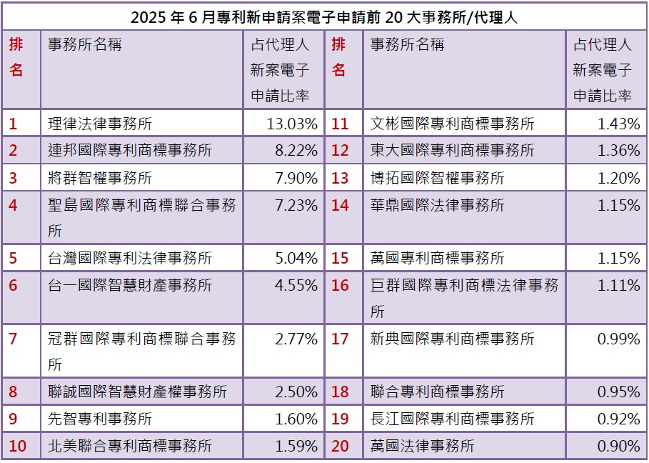 03-1專利新案電子申請前20大-事務所排行