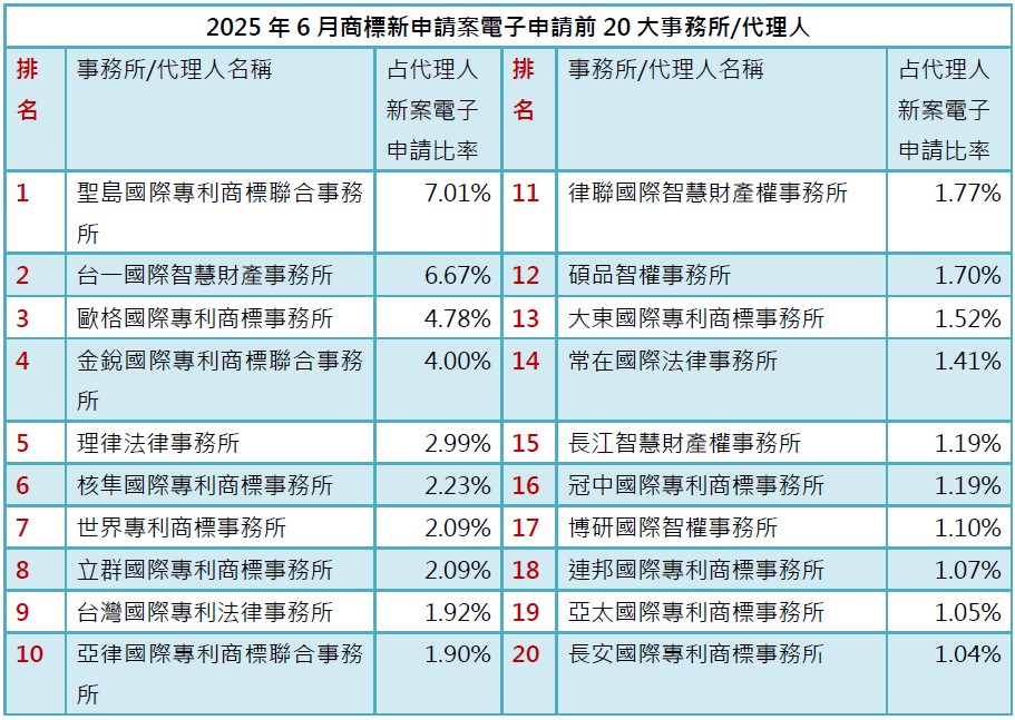 03-2商標新案電子申請前20大-事務所排行