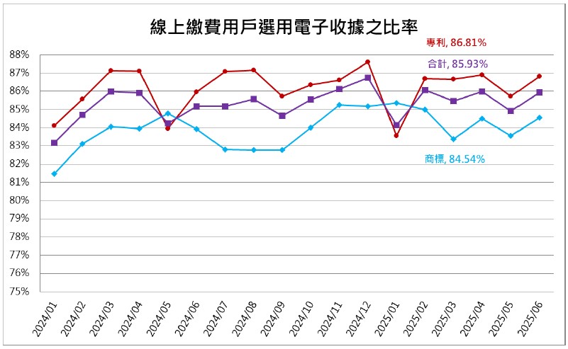 12線上繳費用戶選用電子收據之比率