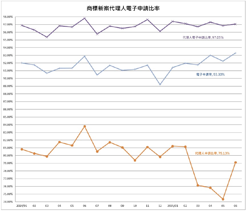 05商標新案代理人電子申請比率