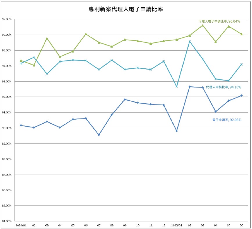 05專利新案代理人電子申請比率