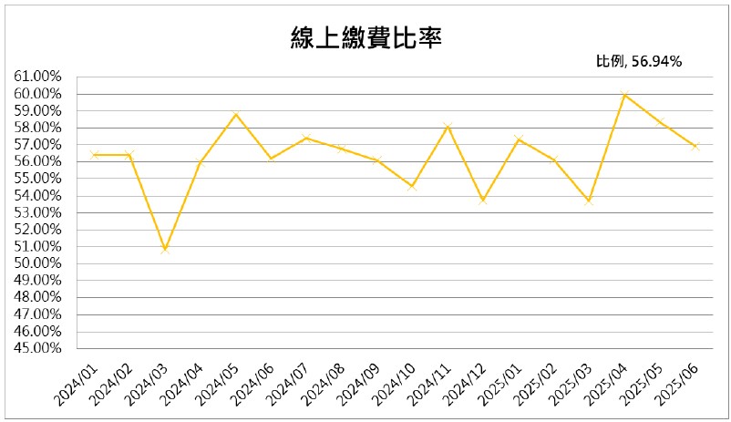 13線上繳費比率