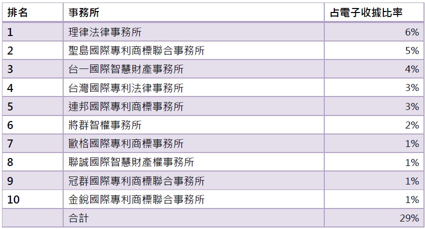 14電子收據前10大事務所