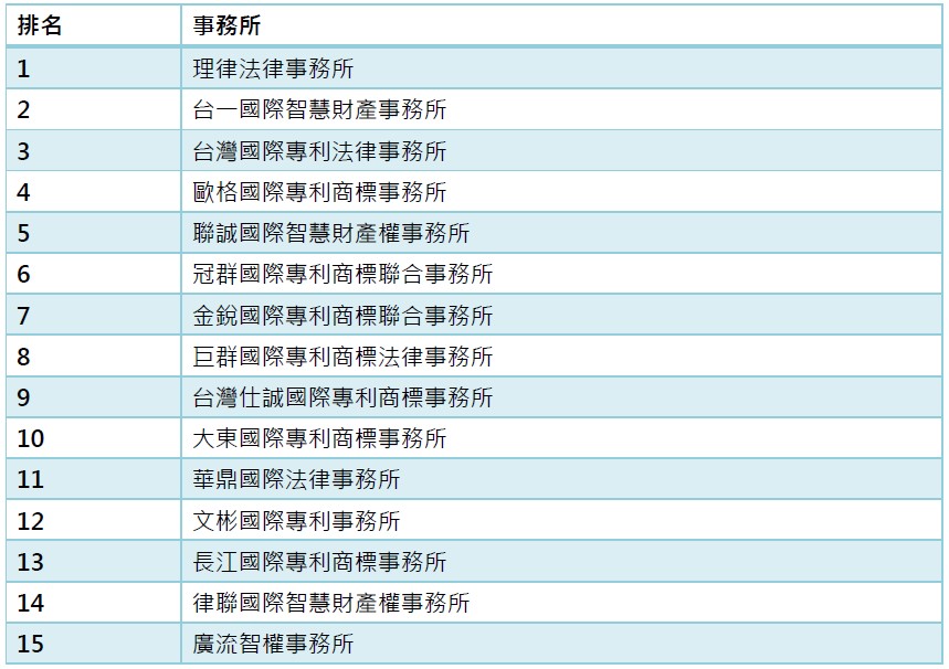 15線上繳費選用電子收據比率超過90%之前15大事務所