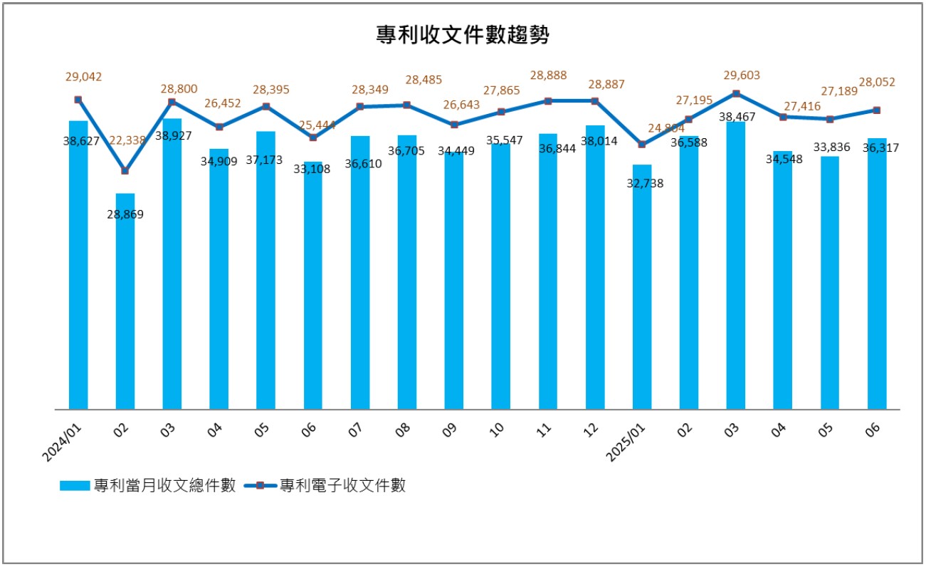 06專利收文件數趨勢