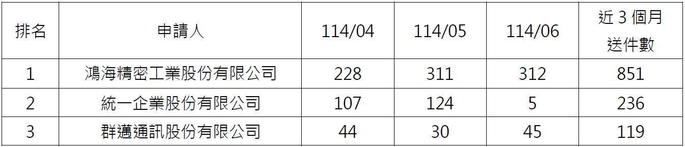 09電子申請件數前3大申請人