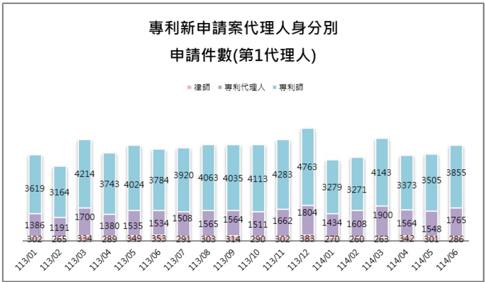 10-1第1代理人身分別件數(專利新申請案代理人)