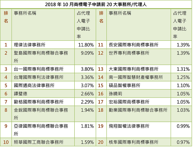 10710-02商標事務所排行