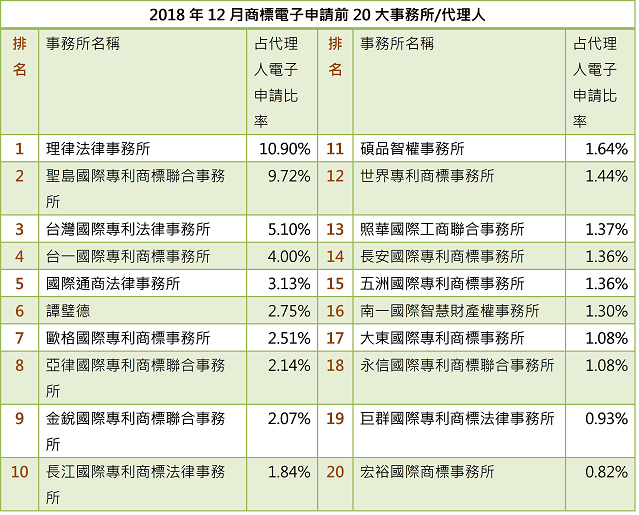 10712-02商標事務所排行