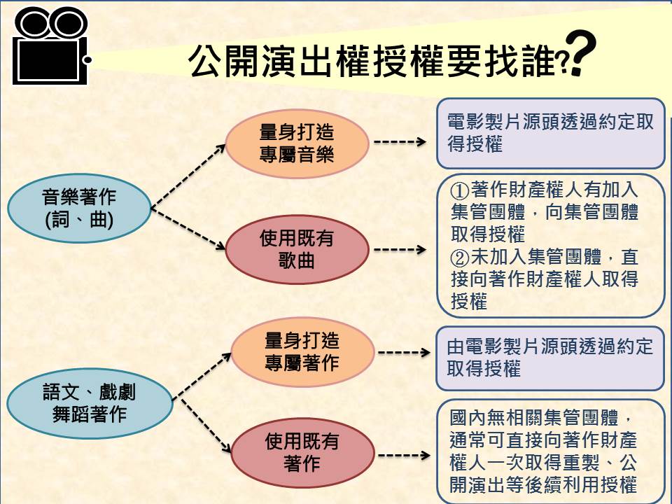 電影素材公開演出授權(9)