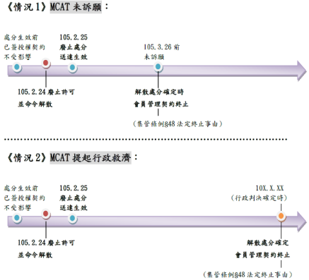 會員契約終止示意圖