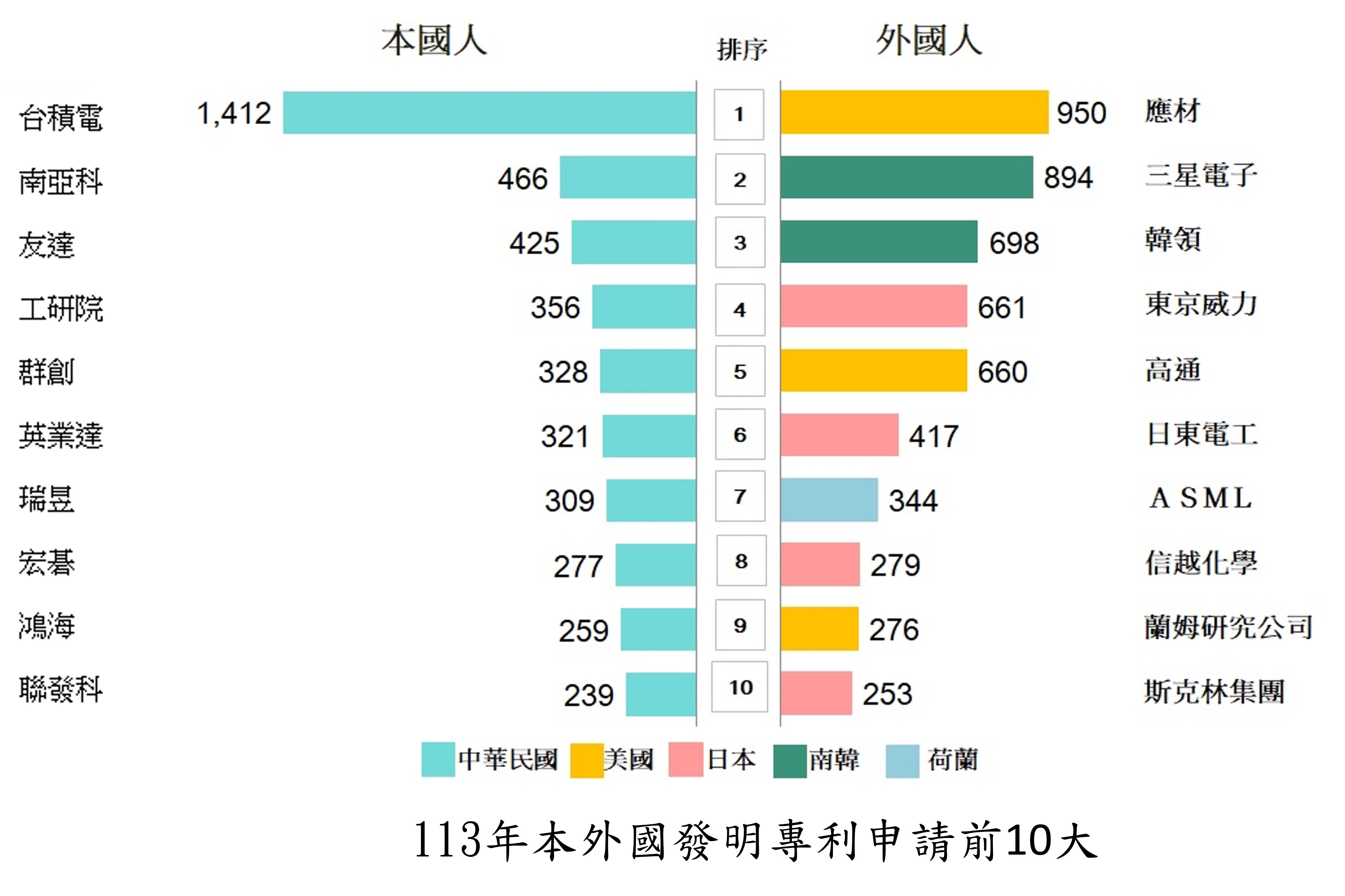 智慧局公布113年專利百大