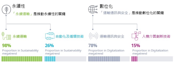 技術趨勢：交通運輸的未來-2