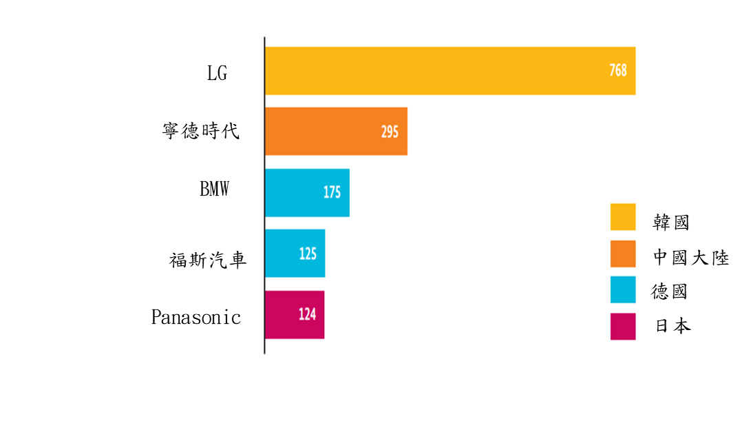 圖 4 2022年德國電池技術專利申請前五大申請人