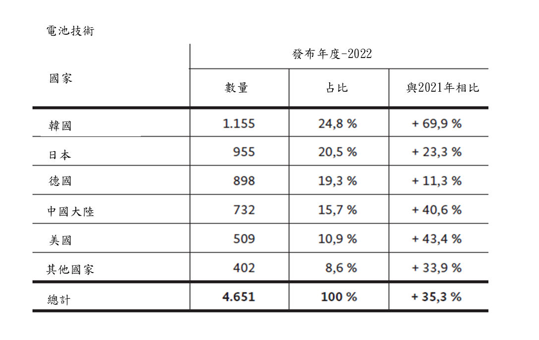 圖 3 2022年電池技術專利申請量、占比及成長率