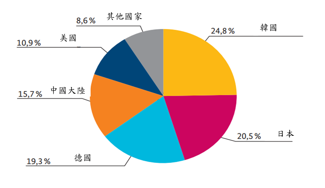 圖 2 2022年德國電池技術有效專利申請占比(依申請人來源國)