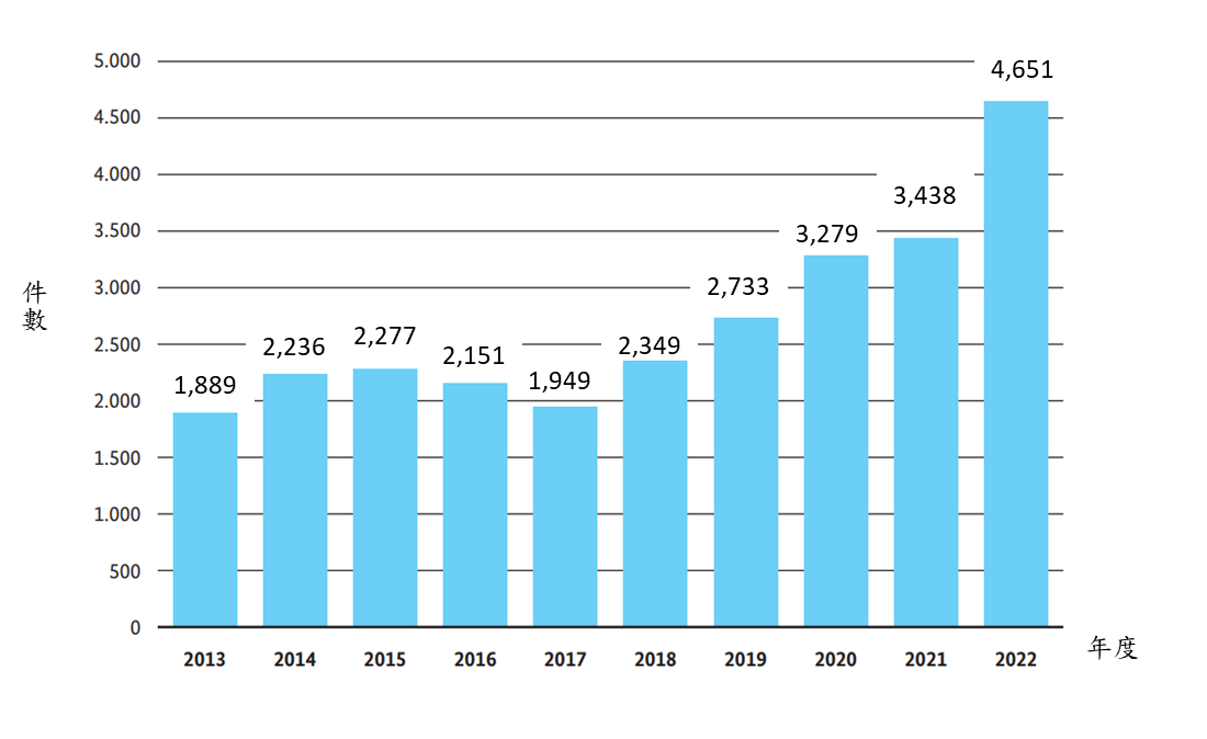 圖 1 2013年至2022年德國公開之電池技術有效專利件數