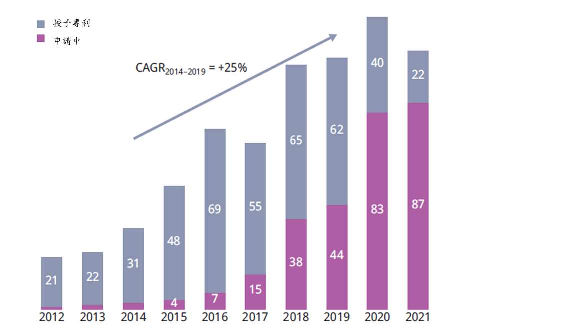 圖 20 2012年至2021年以鈦為基礎淨水處理專利家族